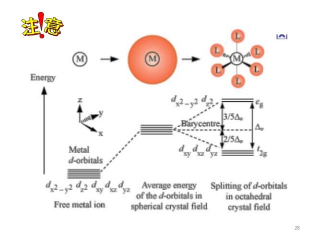 splitting of d orbitals essay splitting of d orbitals essay