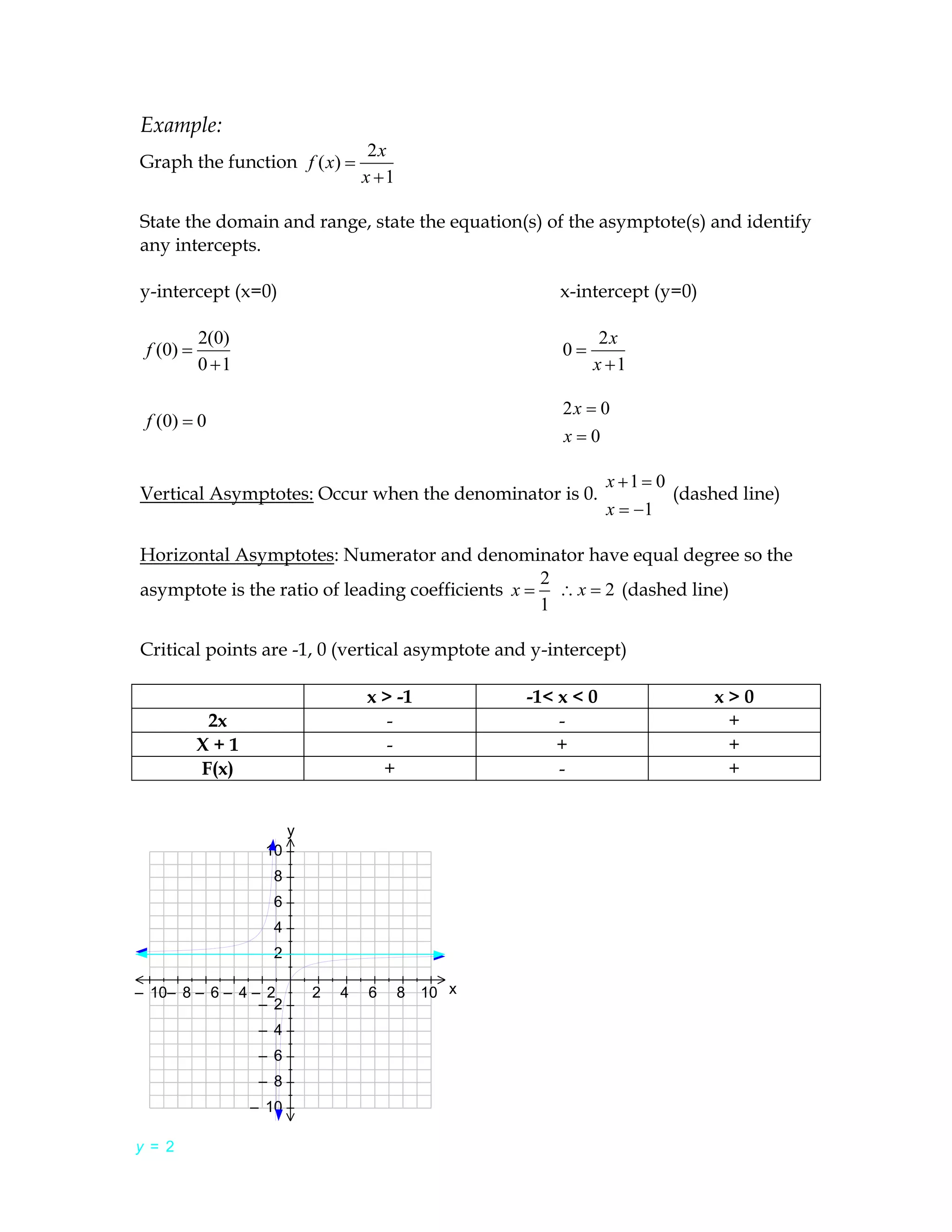 Example:
                                            2x
        Graph the function f ( x)
                                           x 1

        State the domain and range, state the equation(s) of the asymptote(s) and identify
        any intercepts.

        y-intercept (x=0)                                       x-intercept (y=0)

                 2(0)                                                 2x
         f (0)                                                  0
                 0 1                                                 x 1

                                                                2x       0
         f (0)   0
                                                                x    0

                                                                         x 1 0
        Vertical Asymptotes: Occur when the denominator is 0.                    (dashed line)
                                                                         x   1

        Horizontal Asymptotes: Numerator and denominator have equal degree so the
                                                         2
        asymptote is the ratio of leading coefficients x   x 2 (dashed line)
                                                         1

        Critical points are -1, 0 (vertical asymptote and y-intercept)

2–=22
y
10 10
8 8
6 6
4 4                                        x > -1           -1< x < 0                 x>0
2– 2
10 10
8 8
6 6
4 4
                  2x                         -                  -                      +
                 X+1                         -                  +                      +
                 F(x)                        +                  -                      +


                               y
                         10
                          8
                          6
                          4
                          2

        – 10– 8 – 6 – 4 – 2        2   4   6     8   10 x
                         – 2
                         – 4
                         – 6
                         – 8
                        – 10

        y = 2
 