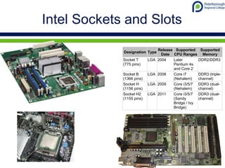 Intel Sockets and Slots
Designation Type
Release
Date
Supported
CPU Ranges
Supported
Memory
Socket T
(775 pins)
LGA 2004 Later
Pentium 4s
and Core 2
DDR2/DDR3
Socket B
(1366 pins)
LGA 2008 Core i7
(Nehalem)
DDR3 (triple-
channel)
Socket H
(1156 pins)
LGA 2009 Core i3/5/7
(Nehalem)
DDR3 (dual-
channel)
Socket H2
(1155 pins)
LGA 2011 Core i3/5/7
(Sandy
Bridge / Ivy
Bridge)
DDR3 (dual-
channel)
 