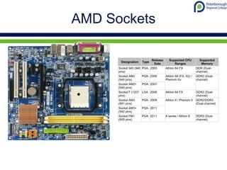AMD Sockets
Designation Type
Release
Date
Supported CPU
Ranges
Supported
Memory
Socket 940 (940
pins)
PGA 2003 Athlon 64 FX DDR (Dual-
channel)
Socket AM2
(940 pins)
PGA 2006 Athlon 64 (FX, X2) /
Phenom Xx
DDR2 (Dual-
channel)
Socket AM2+
(940 pins)
PGA 2007
Socket F (1207
pins)
LGA 2006 Athlon 64 FX DDR2 (Dual-
channel)
Socket AM3
(941 pins)
PGA 2009 Athlon II / Phenom II DDR2/DDR3
(Dual-channel)
Socket AM3+
(942 pins)
PGA 2011
Socket FM1
(905 pins)
PGA 2011 A series / Athlon II DDR3 (Dual-
channel)
 