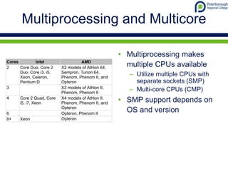 Multiprocessing and Multicore
• Multiprocessing makes
multiple CPUs available
– Utilize multiple CPUs with
separate sockets (SMP)
– Multi-core CPUs (CMP)
• SMP support depends on
OS and version
Cores Intel AMD
2 Core Duo, Core 2
Duo, Core i3, i5,
Xeon, Celeron,
Pentium D
X2 models of Athlon 64,
Sempron, Turion 64,
Phenom, Phenom II, and
Opteron
3 X3 models of Athlon II,
Phenom, Phenom II
4 Core 2 Quad, Core
i5, i7, Xeon
X4 models of Athlon II,
Phenom, Phenom II, and
Opteron
6 Opteron, Phenom II
8+ Xeon Opteron
 