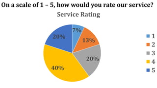 On a scale of 1 – 5, how would you rate our service?
7%
13%
20%
40%
20%
Service Rating
1
2
3
4
5
 