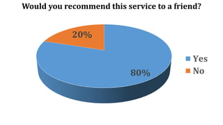 80%
20%
Yes
No
Would you recommend this service to a friend?
 