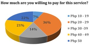 How much are you willing to pay for this service?
7%
36%
14%
21%
22%
Php 10 - 19
Php 20 - 29
Php 30 -39
Php 40 - 49
Php 50
 