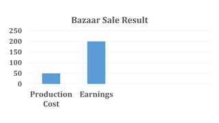 0
50
100
150
200
250
Production
Cost
Earnings
Bazaar Sale Result
 