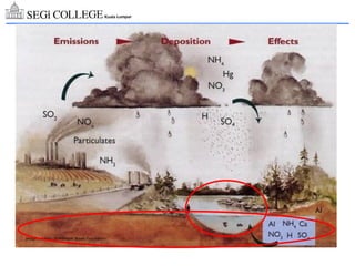 ATMOSPHERIC PROCESS.ppt - air pollution and control | PPT