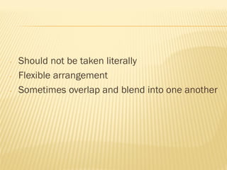 - Should not be taken literally
- Flexible arrangement
- Sometimes overlap and blend into one another
 