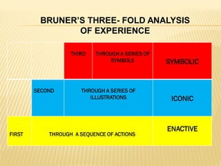 THIRD THROUGH A SERIES OF
SYMBOLS SYMBOLIC
SECOND THROUGH A SERIES OF
ILLUSTRATIONS ICONIC
FIRST THROUGH A SEQUENCE OF ACTIONS
ENACTIVE
BRUNER’S THREE- FOLD ANALYSIS
OF EXPERIENCE
 