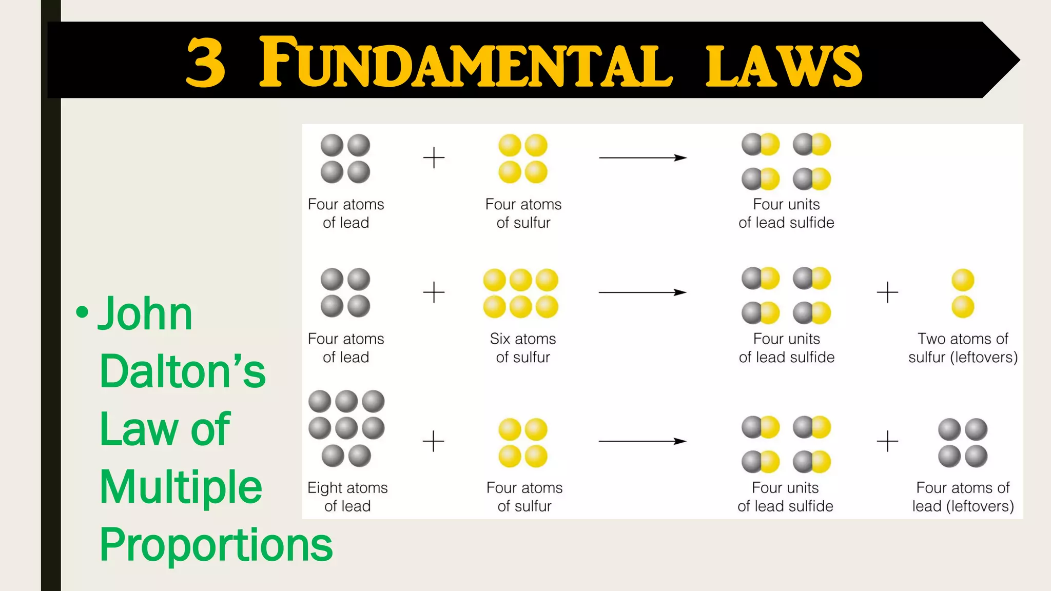 • John
Dalton’s
Law of
Multiple
Proportions
3 Fundamental laws
 