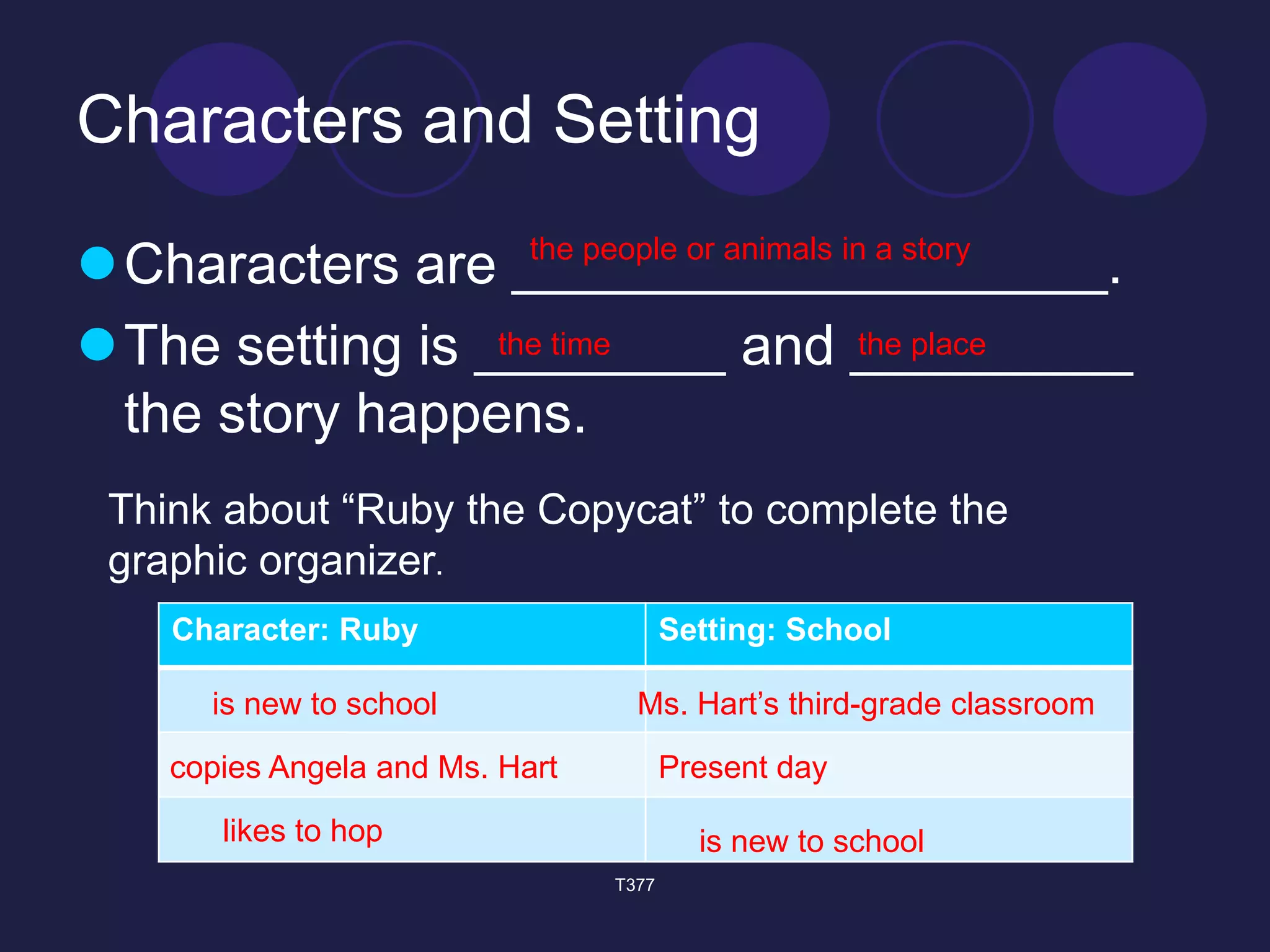 Characters and Setting 
the people or animals in a story 
Characters are ___________________. 
The setting is ________ the time and _________ 
the place 
the story happens. 
Think about “Ruby the Copycat” to complete the 
graphic organizer. 
Character: Ruby Setting: School 
Ms. Hart’s third-grade classroom 
is new to school 
copies Angela and Ms. Hart Present day 
T377 
is new to school 
likes to hop 
 