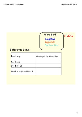 Lesson 5 Day 2.notebook
22
November 05, 2015
Before you Leave
Problem Meaning of the Minus Sign
5 - 8= x
x + 5 = -2
Which is larger -(-4) or - 4
Word Bank:
Negative
Subtraction
Opposite
S.32C
 