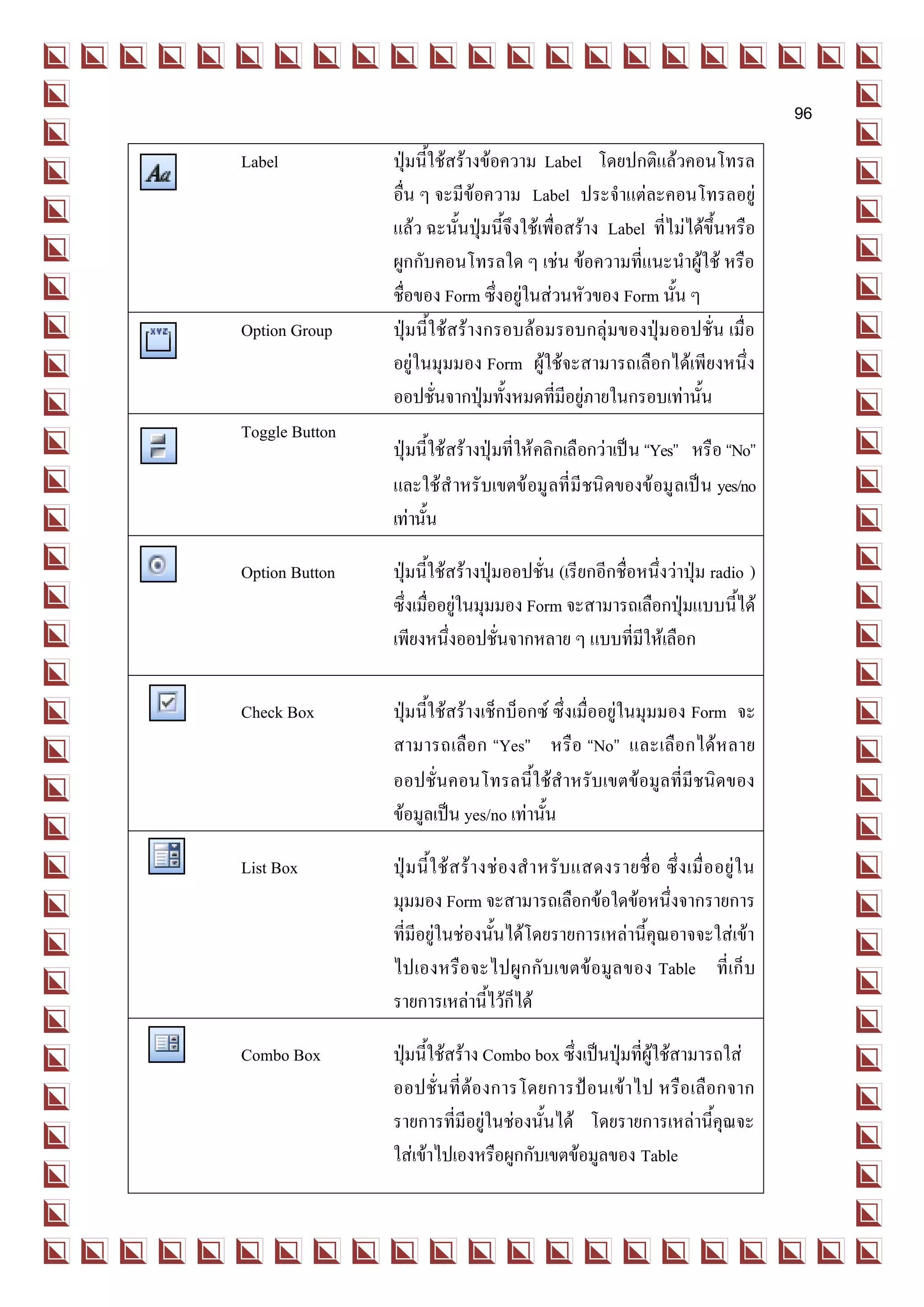 96
Label           ปุ่มนี้ใช้สร้างข้อความ Label โดยปกติแล้วคอนโทรล
                อื่น ๆ จะมีข้อความ Label ประจาแต่ละคอนโทรลอยู่
                แล้ว ฉะนั้นปุ่มนี้จึงใช้เพื่อสร้าง Label ที่ไม่ได้ขึ้นหรือ
                ผูกกับคอนโทรลใด ๆ เช่น ข้อความที่แนะนาผู้ใช้ หรือ
                ชื่อของ Form ซึ่งอยู่ในส่วนหัวของ Form นั้น ๆ
Option Group    ปุ่มนี้ใช้สร้างกรอบล้อมรอบกลุ่มของปุ่มออปชั่น เมื่อ
                อยู่ในมุมมอง Form ผู้ใช้จะสามารถเลือกได้เพียงหนึ่ง
                ออปชั่นจากปุ่มทั้งหมดที่มีอยู่ภายในกรอบเท่านั้น
Toggle Button
                ปุ่มนี้ใช้สร้างปุ่มที่ให้คลิกเลือกว่าเป็น “Yes” หรือ “No”
                และใช้ ส าหรั บเขตข้ อมู ลที่ มี ชนิ ดของข้ อมู ลเป็ น yes/no
                เท่านั้น

Option Button   ปุ่มนี้ใช้สร้างปุ่มออปชั่น (เรียกอีกชื่อหนึ่งว่าปุ่ม radio )
                ซึ่งเมื่ออยู่ในมุมมอง Form จะสามารถเลือกปุ่มแบบนี้ได้
                เพียงหนึ่งออปชั่นจากหลาย ๆ แบบที่มีให้เลือก

Check Box       ปุ่มนี้ใช้สร้างเช็กบ็อกซ์ ซึ่งเมื่ออยู่ในมุมมอง Form จะ
                สามารถเลือก “Yes” หรือ “No” และเลือกได้หลาย
                ออปชั่นคอนโทรลนี้ใช้สาหรับเขตข้อมูลที่มีชนิดของ
                ข้อมูลเป็น yes/no เท่านั้น

List Box        ปุ่ ม นี้ ใ ช้ ส ร้ า งช่ อ งส าหรั บ แสดงรายชื่ อ ซึ่ ง เมื่ อ อยู่ ใ น
                มุมมอง Form จะสามารถเลือกข้อใดข้อหนึ่งจากรายการ
                ที่มีอยู่ในช่องนั้นได้โดยรายการเหล่านี้คุณอาจจะใส่เข้า
                ไปเองหรือ จะไปผูก กั บเขตข้อมูล ของ Table ที่เก็ บ
                รายการเหล่านี้ไว้ก็ได้

Combo Box       ปุ่มนี้ใช้สร้าง Combo box ซึ่งเป็นปุ่มที่ผู้ใช้สามารถใส่
                ออปชั่นที่ ต้องการโดยการป้อนเข้า ไป หรือ เลือกจาก
                รายการที่มีอยู่ในช่องนั้นได้ โดยรายการเหล่านี้คุณจะ
                ใส่เข้าไปเองหรือผูกกับเขตข้อมูลของ Table
 