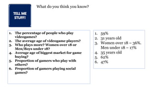 What do you think you know?
1. 59%
2. 31 years old
3. Women over 18 – 36%.
Men under 18 – 17%
4. 35 years old
5. 62%
6. 47%
1. The percentage of people who play
videogames?
2. The average age of videogame players?
3. Who plays more? Women over 18 or
Men/Boys under 18?
4. Average age of biggest market for game
buying?
5. Proportion of gamers who play with
others?
6. Proportion of gamers playing social
games?
 