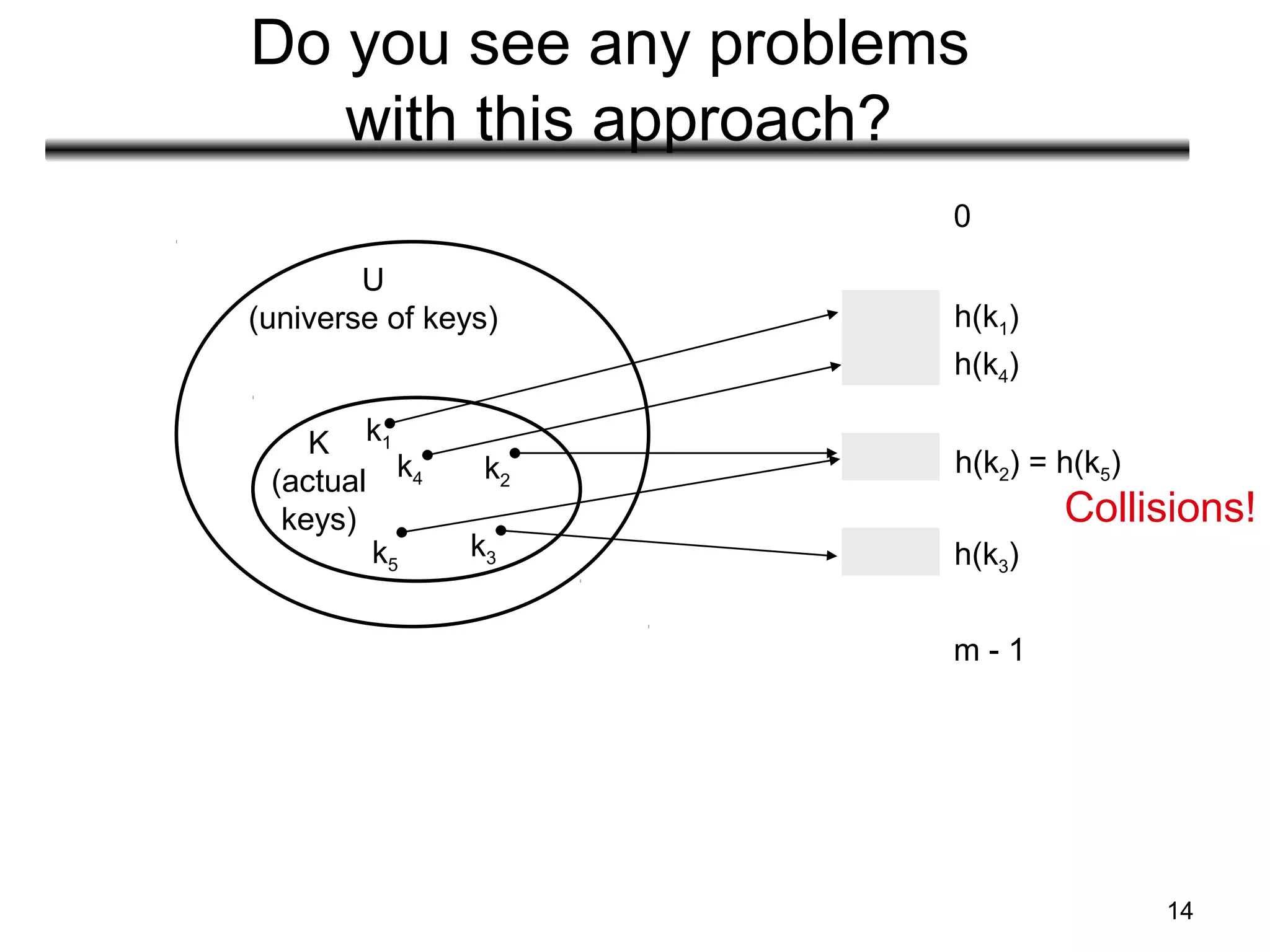 14
Do you see any problems
with this approach?
U
(universe of keys)
K
(actual
keys)
0
m - 1
h(k3)
h(k2) = h(k5)
h(k1)
h(k4)
k1
k4 k2
k5
k3
Collisions!
 