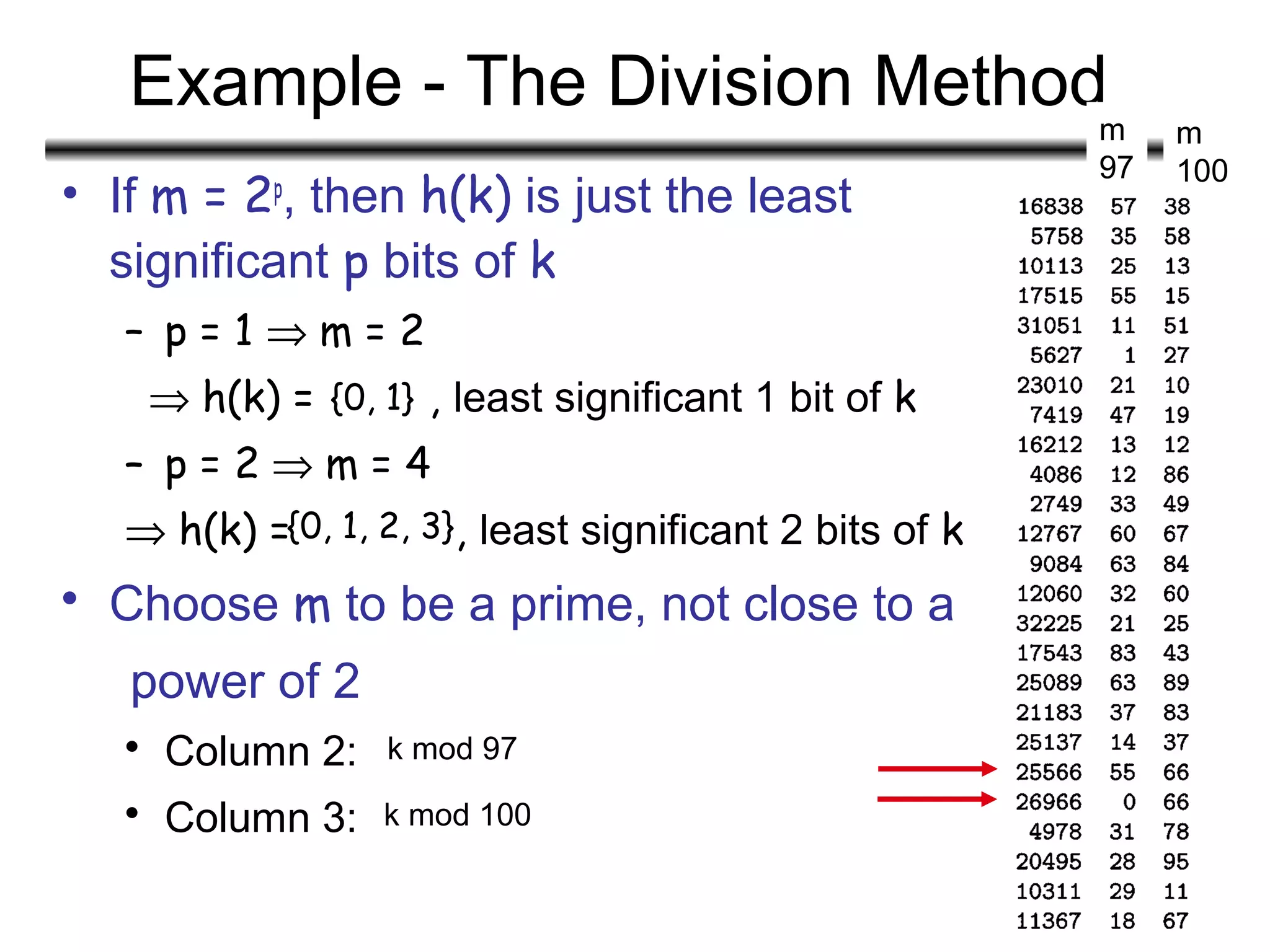 31
Example - The Division Method
• If m = 2p
, then h(k) is just the least
significant p bits of k
– p = 1 ⇒ m = 2
⇒ h(k) = , least significant 1 bit of k
– p = 2 ⇒ m = 4
⇒ h(k) = , least significant 2 bits of k
 Choose m to be a prime, not close to a
power of 2
 Column 2:
 Column 3:
{0, 1}
{0, 1, 2, 3}
k mod 97
k mod 100
m
97
m
100
 