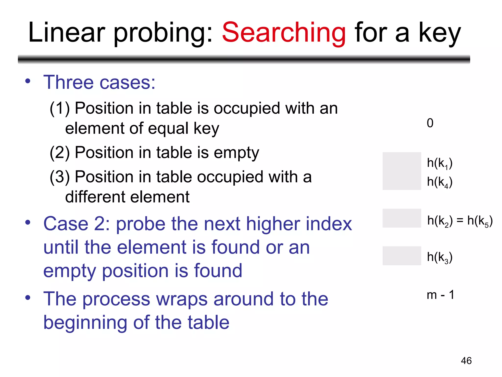 46
Linear probing: Searching for a key
• Three cases:
(1) Position in table is occupied with an
element of equal key
(2) Position in table is empty
(3) Position in table occupied with a
different element
• Case 2: probe the next higher index
until the element is found or an
empty position is found
• The process wraps around to the
beginning of the table
0
m - 1
h(k3)
h(k2) = h(k5)
h(k1)
h(k4)
 