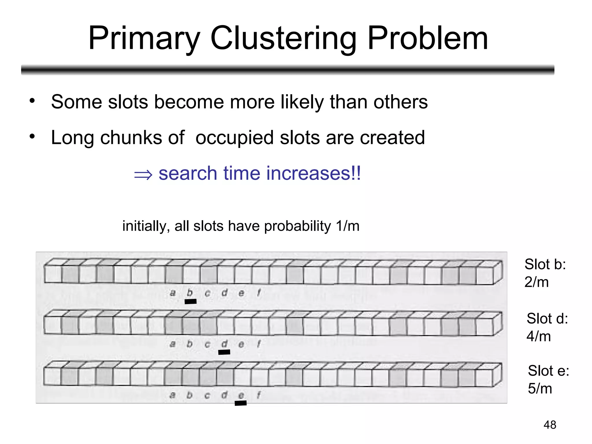 48
Primary Clustering Problem
• Some slots become more likely than others
• Long chunks of occupied slots are created
⇒ search time increases!!
Slot b:
2/m
Slot d:
4/m
Slot e:
5/m
initially, all slots have probability 1/m
 
