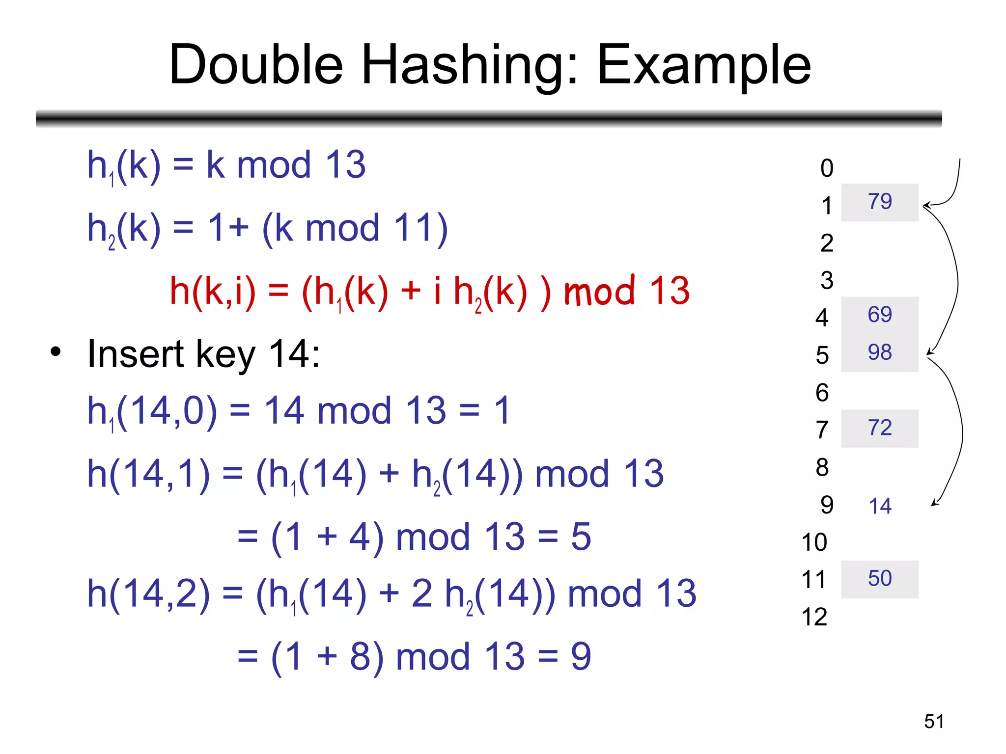 51
Double Hashing: Example
h1(k) = k mod 13
h2(k) = 1+ (k mod 11)
h(k,i) = (h1(k) + i h2(k) ) mod 13
• Insert key 14:
h1(14,0) = 14 mod 13 = 1
h(14,1) = (h1(14) + h2(14)) mod 13
= (1 + 4) mod 13 = 5
h(14,2) = (h1(14) + 2 h2(14)) mod 13
= (1 + 8) mod 13 = 9
79
69
98
72
50
0
9
4
2
3
1
5
6
7
8
10
11
12
14
 