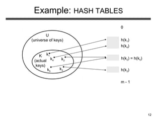 12
Example: HASH TABLES
U
(universe of keys)
K
(actual
keys)
0
m - 1
h(k3)
h(k2) = h(k5)
h(k1)
h(k4)
k1
k4 k2
k5
k3
 