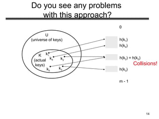 14
Do you see any problems
with this approach?
U
(universe of keys)
K
(actual
keys)
0
m - 1
h(k3)
h(k2) = h(k5)
h(k1)
h(k4)
k1
k4 k2
k5
k3
Collisions!
 