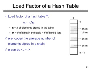 24
Load Factor of a Hash Table
• Load factor of a hash table T:
α = n/m
– n = # of elements stored in the table
– m = # of slots in the table = # of linked lists
∀ α encodes the average number of
elements stored in a chain
∀ α can be <, =, > 1
0
m - 1
T
chain
chain
chain
chain
 