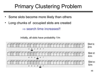 48
Primary Clustering Problem
• Some slots become more likely than others
• Long chunks of occupied slots are created
⇒ search time increases!!
Slot b:
2/m
Slot d:
4/m
Slot e:
5/m
initially, all slots have probability 1/m
 