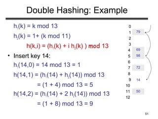 51
Double Hashing: Example
h1(k) = k mod 13
h2(k) = 1+ (k mod 11)
h(k,i) = (h1(k) + i h2(k) ) mod 13
• Insert key 14:
h1(14,0) = 14 mod 13 = 1
h(14,1) = (h1(14) + h2(14)) mod 13
= (1 + 4) mod 13 = 5
h(14,2) = (h1(14) + 2 h2(14)) mod 13
= (1 + 8) mod 13 = 9
79
69
98
72
50
0
9
4
2
3
1
5
6
7
8
10
11
12
14
 