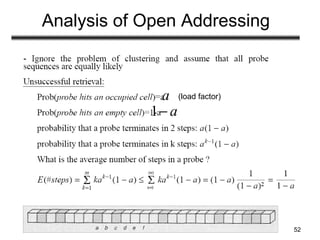52
Analysis of Open Addressing
a
1 a−
(load factor)
k=0
 
