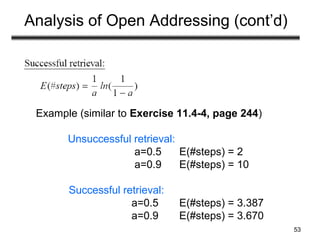 53
Analysis of Open Addressing (cont’d)
Example (similar to Exercise 11.4-4, page 244)
Unsuccessful retrieval:
a=0.5 E(#steps) = 2
a=0.9 E(#steps) = 10
Successful retrieval:
a=0.5 E(#steps) = 3.387
a=0.9 E(#steps) = 3.670
 