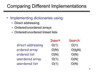 8
Comparing Different Implementations
• Implementing dictionaries using:
– Direct addressing
– Ordered/unordered arrays
– Ordered/unordered linked lists
Insert Search
ordered array
ordered list
unordered array
unordered list
O(N)
O(N)
O(N)
O(N)
O(1)
O(1)
O(lgN)
O(N)
direct addressing O(1) O(1)
 