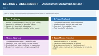 SECTION 3: ASSESSMENT — Assessment Accommodations
Slide 11
How to modify assessment for learners with special needs or differentiated levels.
🌱 Below Proficiency
1. Provide a pattern reference card (key types & rules)
2. Allow use of calculator for arithmetic checks
3. Reduce to 2 items; both at Easy level
4. Allow verbal explanation instead of written answer
📘 On Track / Proficient
1. Complete all 3 standard assessment items
2. Written solutions required with clear steps
3. Time limit: 10 minutes for 3 items
4. Peer-check after submission
🚀 Advanced Learners
1. Complete standard items + 1 extension item
2. Extension: Write the FORMULA for the nth term
3. Create their own pattern challenge for classmates
4. Explain their reasoning in writing (metacognitive)
♿ Special Needs / Inclusion
1. Extended time (up to 20 minutes)
2. Large-print version available on request
3. Oral assessment option for visual impairment
4. Tactile pattern materials (physical objects) for kinesthetic
needs
 