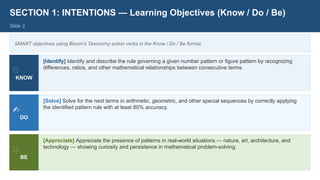 SECTION 1: INTENTIONS — Learning Objectives (Know / Do / Be)
Slide 3
SMART objectives using Bloom's Taxonomy action verbs in the Know / Do / Be format.
🧠
KNOW
[Identify] Identify and describe the rule governing a given number pattern or figure pattern by recognizing
differences, ratios, and other mathematical relationships between consecutive terms.
✍️
DO
[Solve] Solve for the next terms in arithmetic, geometric, and other special sequences by correctly applying
the identified pattern rule with at least 80% accuracy.
💡
BE
[Appreciate] Appreciate the presence of patterns in real-world situations — nature, art, architecture, and
technology — showing curiosity and persistence in mathematical problem-solving.
 