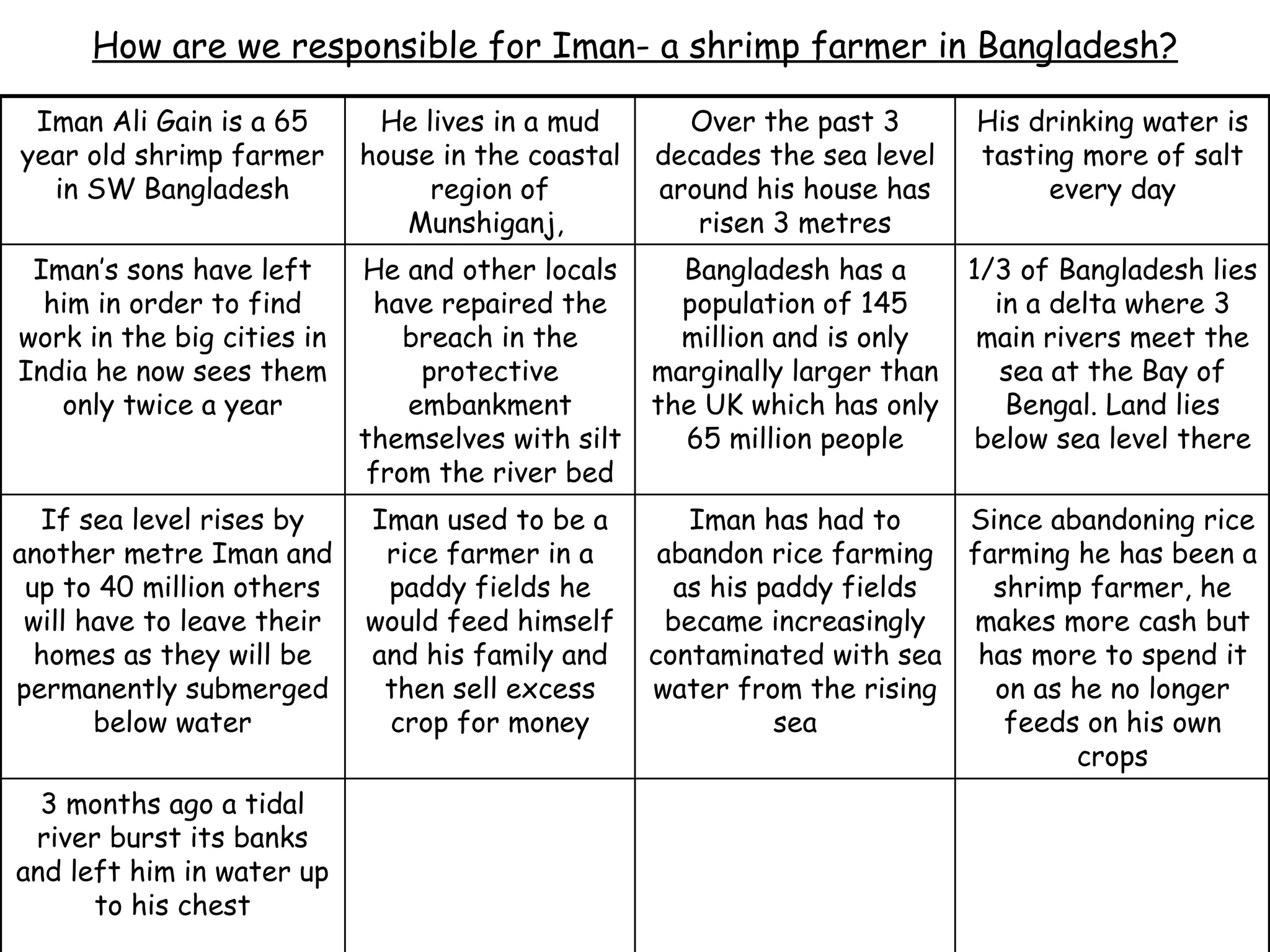 How are we responsible for Iman- a shrimp farmer in Bangladesh? 3 months ago a tidal river burst its banks and left him in water up to his chest Since abandoning rice farming he has been a shrimp farmer, he makes more cash but has more to spend it on as he no longer feeds on his own crops Iman has had to abandon rice farming as his paddy fields became increasingly contaminated with sea water from the rising sea Iman used to be a rice farmer in a paddy fields he would feed himself and his family and then sell excess crop for money If sea level rises by another metre Iman and up to 40 million others will have to leave their homes as they will be permanently submerged below water 1/3 of Bangladesh lies in a delta where 3 main rivers meet the sea at the Bay of Bengal. Land lies below sea level there Bangladesh has a population of 145 million and is only marginally larger than the UK which has only 65 million people He and other locals have repaired the breach in the protective embankment themselves with silt from the river bed Iman’s sons have left him in order to find work in the big cities in India he now sees them only twice a year His drinking water is tasting more of salt every day Over the past 3 decades the sea level around his house has risen 3 metres He lives in a mud house in the coastal region of Munshiganj,  Iman Ali Gain is a 65 year old shrimp farmer in SW Bangladesh 