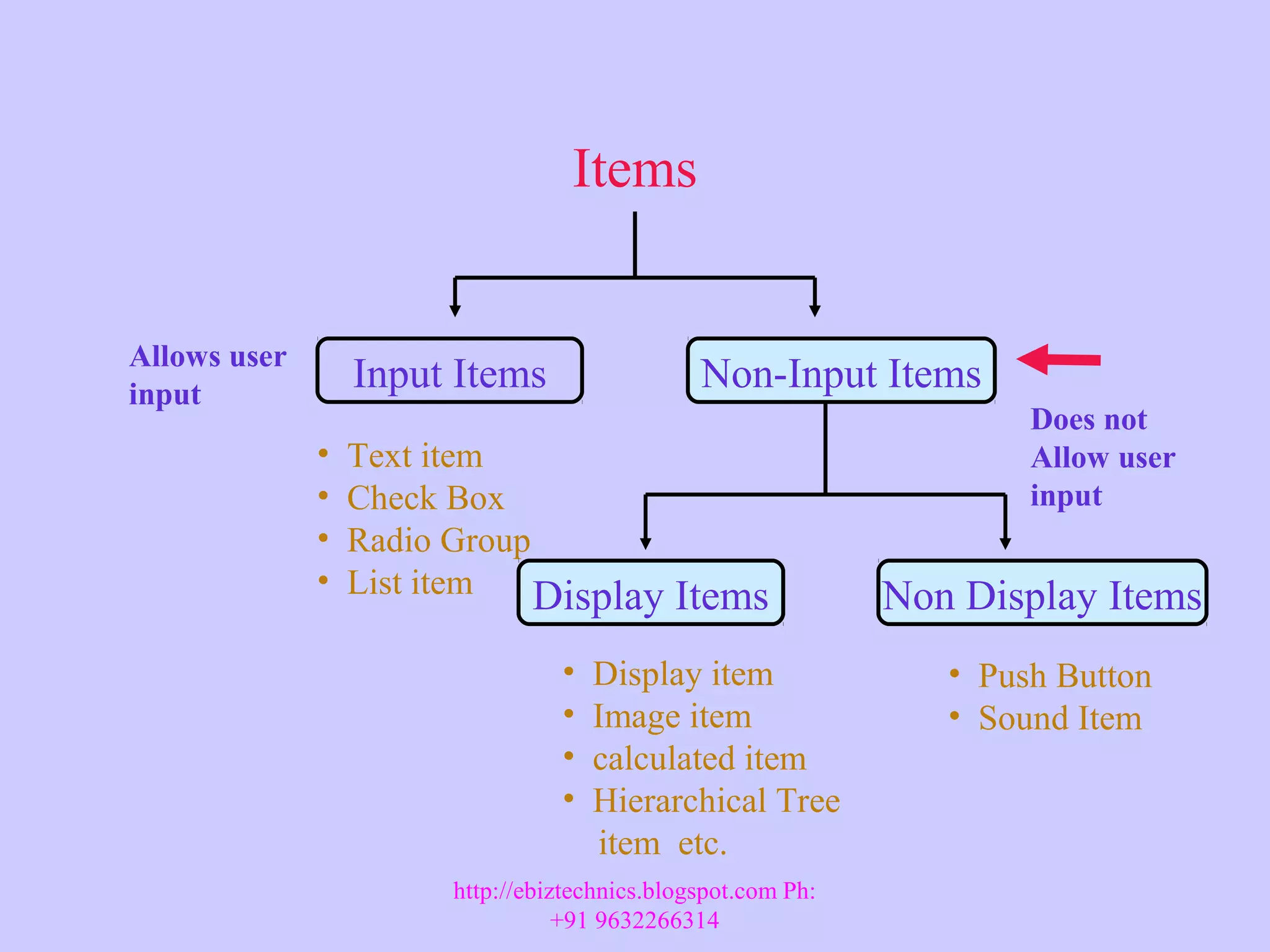 Items Input Items Non-Input ItemsAllows user input Does not Allow user input • Text item • Check Box • Radio Group • List item Display Items Non Display Items • Display item • Image item • calculated item • Hierarchical Tree item etc. • Push Button • Sound Item http://ebiztechnics.blogspot.com Ph: +91 9632266314 