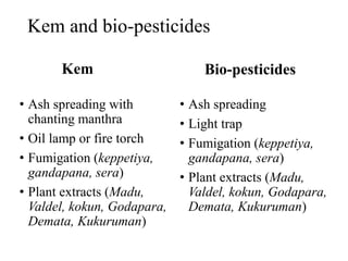 Kem and bio-pesticides
Kem
• Ash spreading with
chanting manthra
• Oil lamp or fire torch
• Fumigation (keppetiya,
gandapana, sera)
• Plant extracts (Madu,
Valdel, kokun, Godapara,
Demata, Kukuruman)
Bio-pesticides
• Ash spreading
• Light trap
• Fumigation (keppetiya,
gandapana, sera)
• Plant extracts (Madu,
Valdel, kokun, Godapara,
Demata, Kukuruman)
 