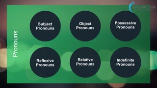 Pronouns
Subject
Pronouns
Object
Pronouns
Possessive
Pronouns
Reflexive
Pronouns
Relative
Pronouns
Indefinite
Pronouns
 