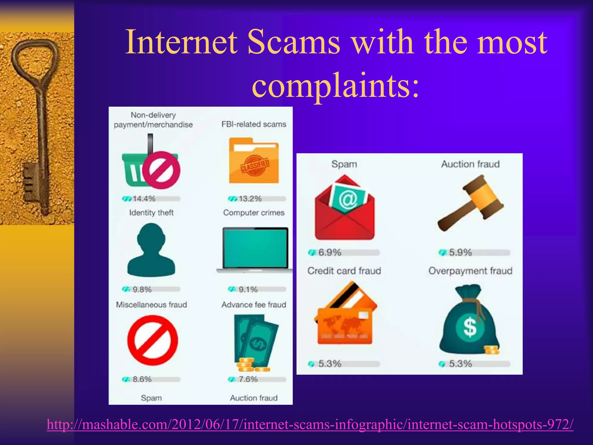 Internet Scams with the most
                     complaints:




http://mashable.com/2012/06/17/internet-scams-infographic/internet-scam-hotspots-972/
 