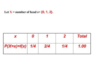 x 0 1 2 Total
P(X=x)=f(x) 1/4 2/4 1/4 1.00
Let X = number of head s= {0, 1, 2}.
 