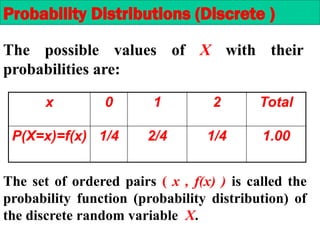 The possible values of X with their
probabilities are:
x 0 1 2 Total
P(X=x)=f(x) 1/4 2/4 1/4 1.00
The set of ordered pairs ( x , f(x) ) is called the
probability function (probability distribution) of
the discrete random variable X.
Probability Distributions (Discrete )
 