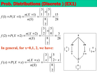 28
15
2
8
1
5
1
3
)
(
)
1
(
)
1
(
)
1
( 






























S
n
X
n
X
P
f
28
3
2
8
0
5
2
3
)
(
)
2
(
)
2
(
)
2
( 






























S
n
X
n
X
P
f
In general, for x=0,1, 2, we have:































2
8
2
5
3
)
(
)
(
)
(
)
(
x
x
S
n
x
X
n
x
X
P
x
f
Prob. Distributions (Discrete ) (EX1)
 
