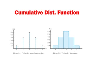 Cumulative Dist. Function
 