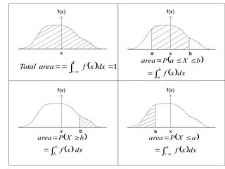  
 





b
a
dx
x
f
b
X
a
P
area
 
 





b
dx
x
f
b
X
P
area  
 





a
dx
x
f
a
X
P
area
  1


 



dx
x
f
area
Total
 