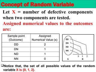 Let X = number of defective components
when two components are tested.
Assigned numerical values to the outcomes
are:
Concept of Random Variable
Sample point
(Outcome)
Assigned
Numerical Value (x)
DD 2
DN 1
ND 1
NN 0
Notice that, the set of all possible values of the random
variable X is {0, 1, 2}.
 