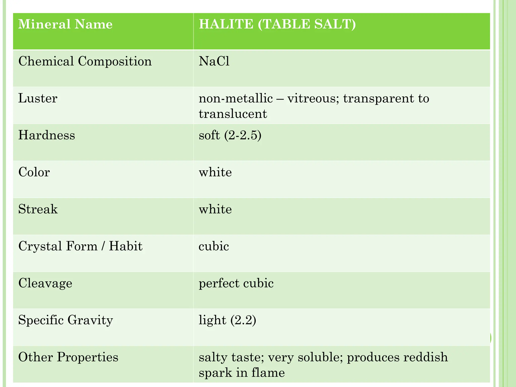 Mineral Name HALITE (TABLE SALT)
Chemical Composition NaCl
Luster non-metallic – vitreous; transparent to
translucent
Hardness soft (2-2.5)
Color white
Streak white
Crystal Form / Habit cubic
Cleavage perfect cubic
Specific Gravity light (2.2)
Other Properties salty taste; very soluble; produces reddish
spark in flame
 