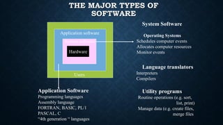 THE MAJOR TYPES OF
SOFTWARE
Application software
Hardware
System software
System Software
Operating Systems
Schedules computer events
Allocates computer resources
Monitor events
Application Software
Programming languages
Assembly language
FORTRAN, BASIC, PL/1
PASCAL, C
“4th generation “ languages
Users
Language translators
Interpreters
Compilers
Utility programs
Routine operations (e.g. sort,
list, print)
Manage data (e.g. create files,
merge files
 
