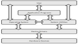 System Software:
•Operating Systems
•Utilities
•Device Drivers.
COMPUTER SOFTWARE
 