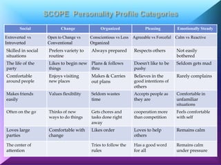 Social              Change             Organized            Pleasing         Emotionally Steady

Extroverted vs      Open to Change vs    Conscientious vs Less Agreeable vs Forceful Calm vs Reactive
Introverted         Conventional         Organized
Skilled in social   Prefers variety to   Always prepared       Respects others       Not easily
situations          routine                                                          bothered
The life of the     Likes to begin new Plans & follows         Doesn't like to be    Seldom gets mad
party               things               thru                  pushy
Comfortable         Enjoys visiting      Makes & Carries       Believes in the       Rarely complains
around people       new places           out plans             good intentions of
                                                               others
Makes friends       Values flexibility   Seldom wastes         Accepts people as     Comfortable in
easily                                   time                  they are              unfamiliar
                                                                                     situations
Often on the go     Thinks of new        Gets chores and       cooperation more      Feels comfortable
                    ways to do things    tasks done right      than competition      with self
                                         away
Loves large         Comfortable with     Likes order           Loves to help         Remains calm
parties             change                                     others

The center of                            Tries to follow the   Has a good word       Remains calm
attention                                rules                 for all               under pressure
 