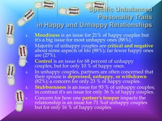 1.   Moodiness is an issue for 21% of happy couples but
     it's a big issue for most unhappy ones (88%).
2.   Majority of unhappy couples are critical and negative
     about some aspects of life (88%); far fewer happy ones
     are (27%).
3.   Control is an issue for 68 percent of unhappy
     couples, but for only 10 % of happy ones.
4.   In unhappy couples, partners are often concerned that
     their spouse is depressed, unhappy, or withdrawn
     (82%); a concern for only 23 % of happy couples.
5.   Stubbornness is an issue for 93 % of unhappy couples;
     in contrast it's an issue for only 36 % of happy couples.
6.   Concern for how one partner's temper impacts the
     relationship is an issue for 71 %of unhappy couples
     but for only 16 % of happy couples.
 