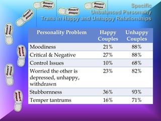 Personality Problem   Happy     Unhappy
                        Couples   Couples
Moodiness                21%       88%
Critical & Negative      27%       88%
Control Issues           10%       68%
Worried the other is     23%       82%
depressed, unhappy,
withdrawn
Stubbornness             36%       93%
Temper tantrums          16%       71%
 