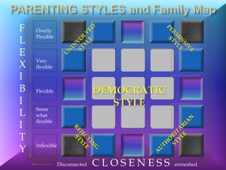 F   Overly
    Flexible
L
E
    Very
X   flexible

I
B   Flexible

I
    Some
L   what
    flexible
I
T
    Inflexible
Y
               Disconnected   CLOSENESS   enmeshed
 